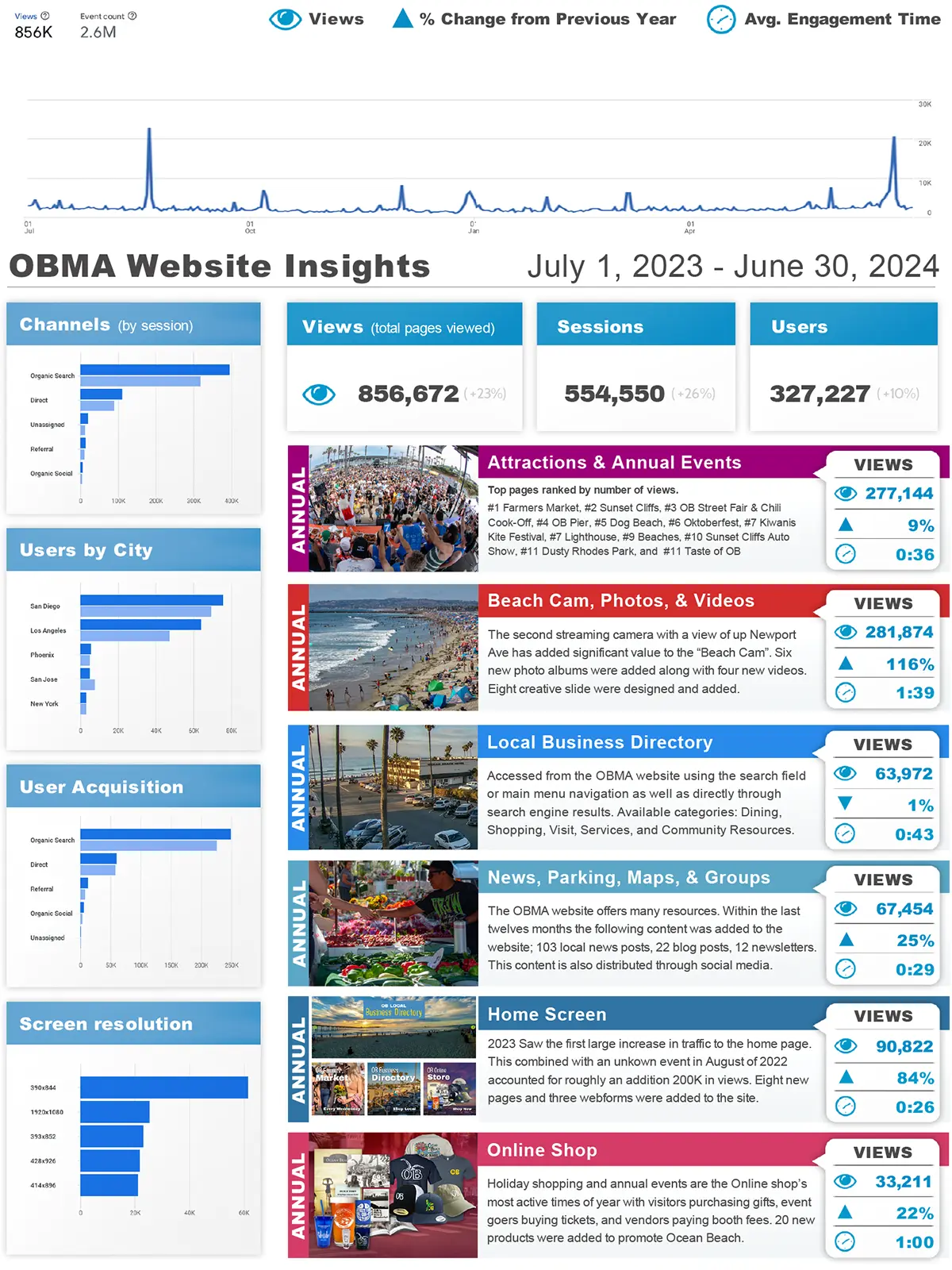 OBMA Website Insights