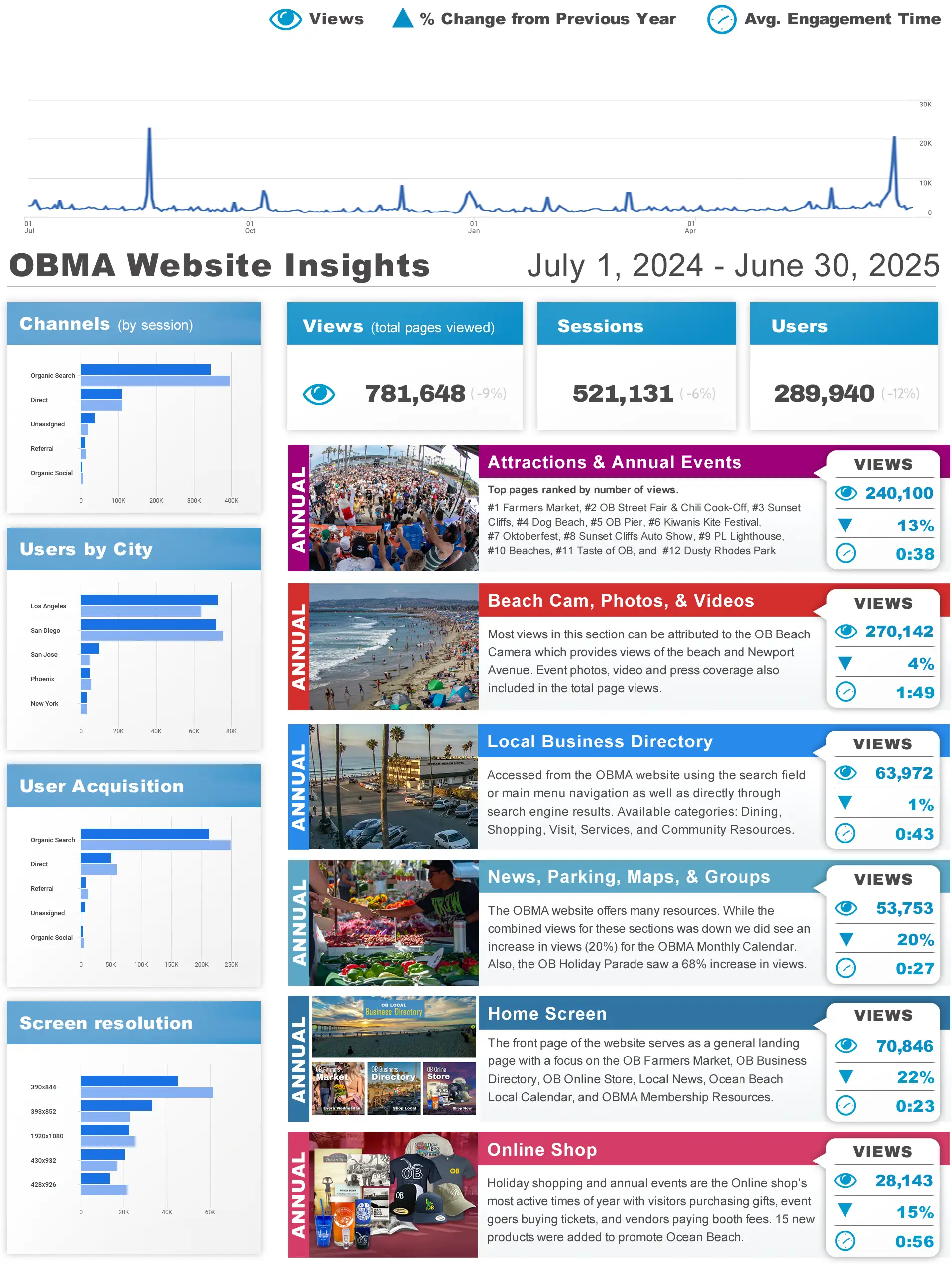 OBMA Website Insights