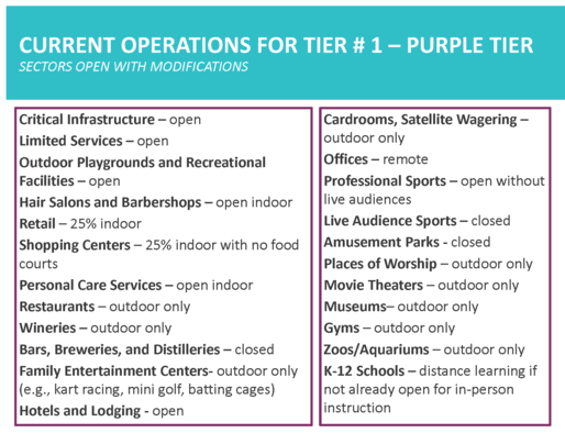 Current Operations for Tier #1 - Purple Tier